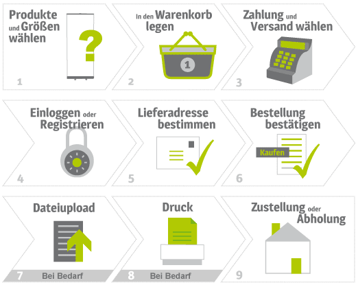 Darstellung des Bestellablaufs